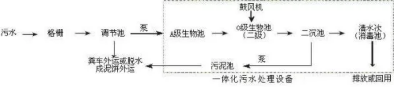 一體化生活污水處理設(shè)備工藝流程